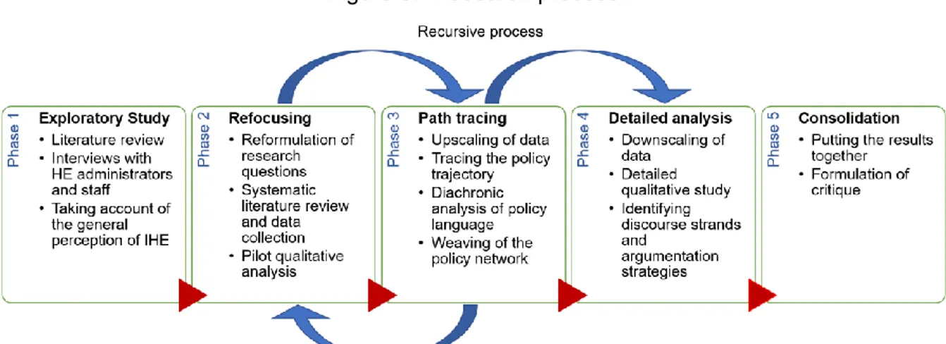 Figure 5:  Research process 