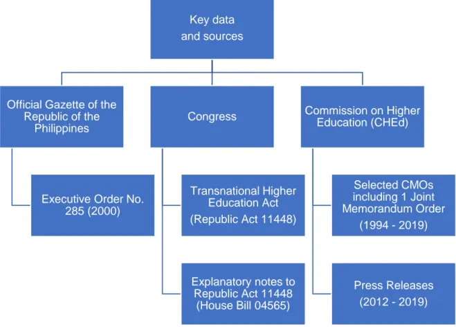 Figure 7:  Key data and sources used in this research 