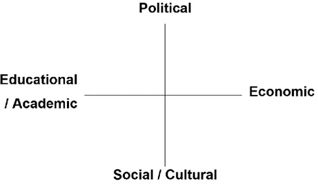 Figure 1:  Conceptual framework for internationalization at the level of national policy  Based on van der Wende (1997, p