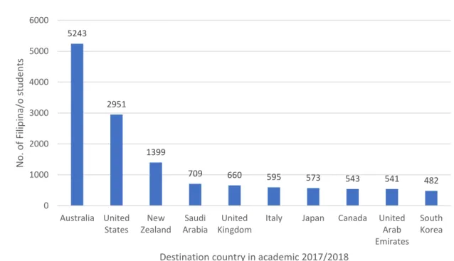 Table 1:  Number of Filipina/o students abroad (AY 2017/2018)   Data aggregated from UNESCO Insititute for Statistics (2019)