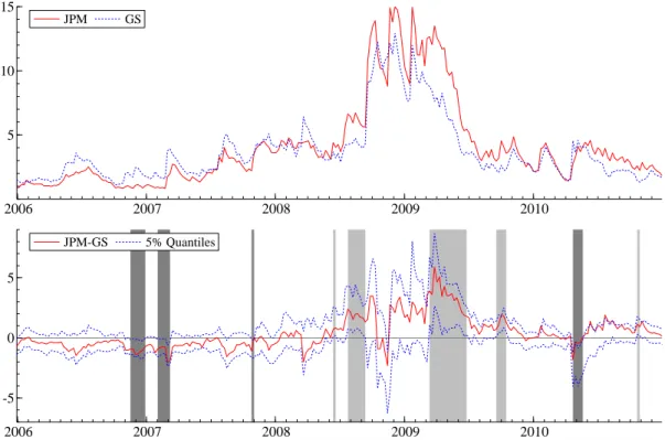 Figure 1: MES of JPM and GS JPM  GS  2006 2007 2008 2009 201051015JPM GS  JPM-GS  5% Quantiles  2006 2007 2008 2009 2010-505JPM-GS 5% Quantiles 