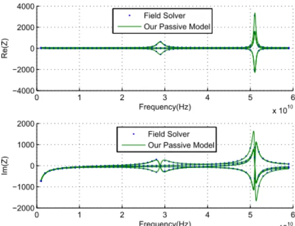 Figure 2: Comparing real and imaginary part of the impedance parameters from field solver (dots) and our passive model (solid lines)