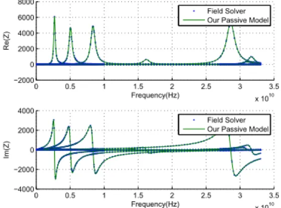 Figure 9: Comparing real part and imaginary of impedance from our passive model (solid line) and from field solver (dots) for the RF inductors