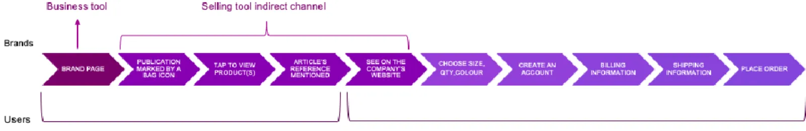 Figure 2: Instagram as an indirect channel 