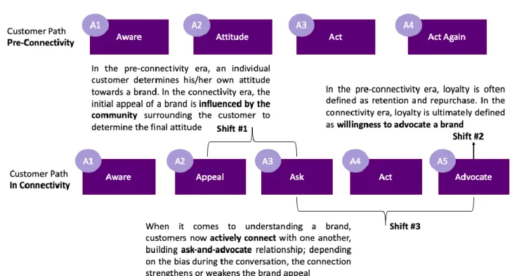 Figure 4: The new customer path in the connectivity era (Kotler 5A's) 