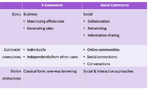 Table 1: Differences between E-commerce &amp; Social commerce 