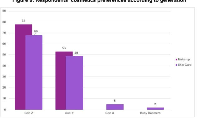 Figure 8: Respondent’s levels of interest towards cosmetics 