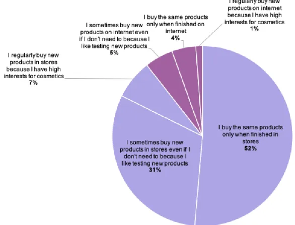 Figure 12: Respondents’ purchasing behaviour in stores vs online 