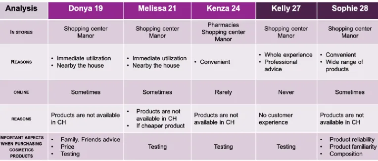Table 3: Interviewees purchasing behaviour in stores vs online 