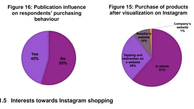 Figure 17: Willingness of respondents to purchase cosmetics on Instagram Figure 16: Publication influence 