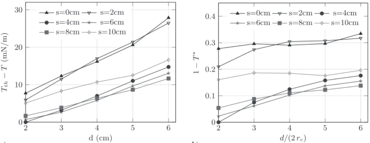 Fig. 10 Representations of a) collector(s) estimated drag as a function of distance for various spacing, i ! 250 μ A ⋅ m − 1 , and b) nondimensional drag α as a function of the nondimensional distance at fixed current i ! 250 μ A ⋅ m − 1 .