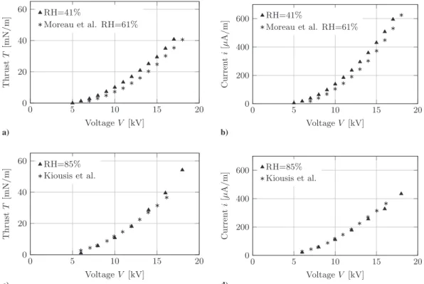 Fig. 5 Comparison of measurement from literature (∗ symbol) with ours ( ▴ ) for a positive discharge