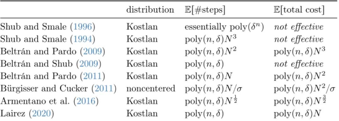 Table 1. Comparison of previous complexity analysis of numerical continuation algorithms for solving systems of n polynomial equations of degree δ in n variables