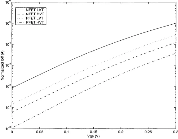 Figure  2-1:  Subthreshold  Current  vs  VGS