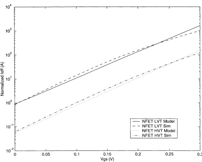 Figure  2-2:  Model  versus  Simulation  for  Varying  VGS