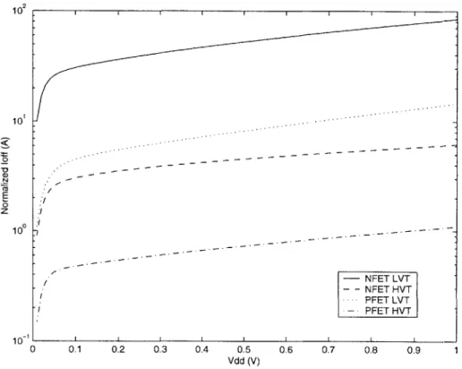 Figure  2-3:  Simulation  of Subthreshold  Leakage  versus  VDS