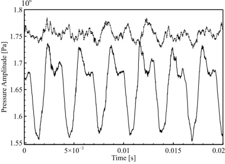 Figure 4. Pressure signals from LES data at probe A and for the circular nozzle geometry.