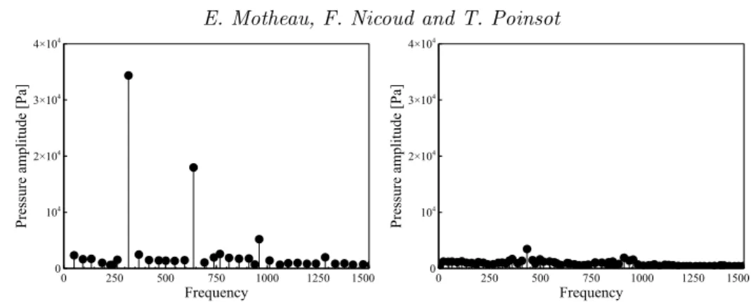 Figure 11. Pressure amplitude (L 2 norm) spectrum from the DMD analysis of the LES computation