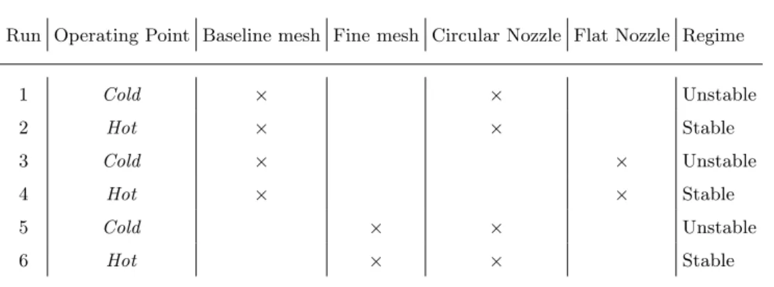 Table 1. Summary of the LES computations performed on the two operating points Cold (T inlet = 557 K) and Hot (T inlet = 762 K) depending on the nozzle geometry (circular or flat) and the mesh (baseline mesh approx