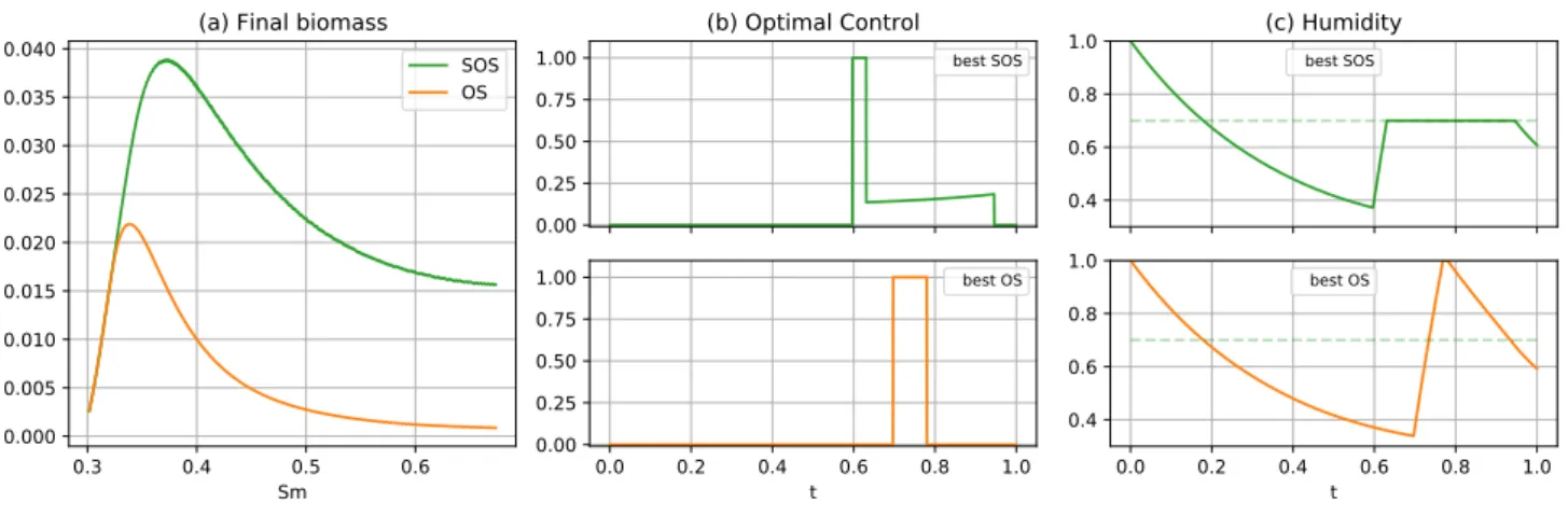 Figure 5: Comparison of OS and SOS controls strategies with model parameters given in Table 1.
