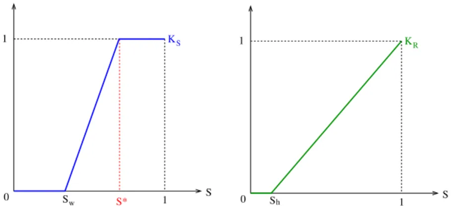 Figure 1: Graphs of the functions K S and K R given by expressions (5)