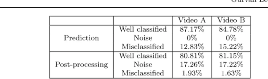 Table 5 Repartition of the frames in the three categories after prediction and post- post-processing