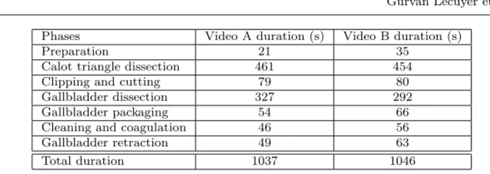 Table 1 Duration of each phase and total duration of the videos A and B
