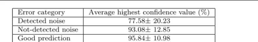 Table 2 Average highest confidence value computed by the network for the different cate- cate-gories of frames.