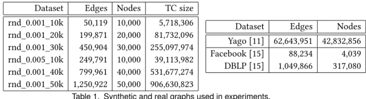 Table 1. Synthetic and real graphs used in experiments.