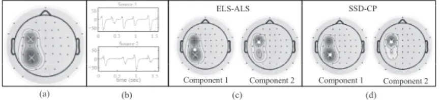 Fig. 1. An example of the localization process: (a) the location of two epileptic sources and the average potential distribution on the scalp, (b) the epileptic activity in the dipole sources of part (a), (c) the extracted components by using the ELS-ALS a