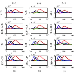 Fig. 2. The emission mode factors with the estimated number of components equal to (a) P = 3, (b) P = 4 and (c) P = 5