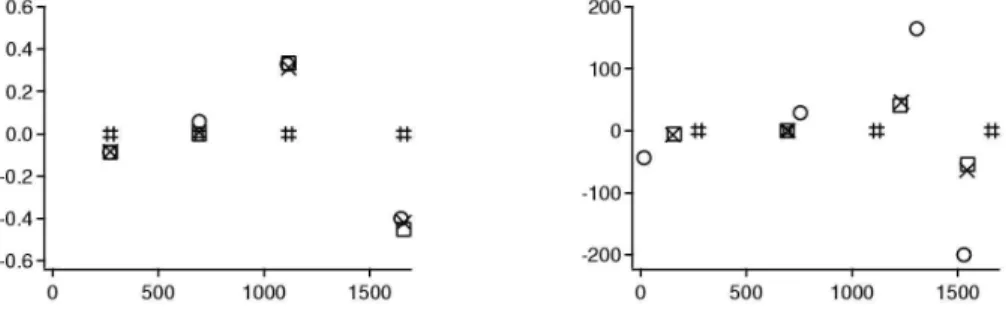 Figure 9. Location in the complex frequency plane of the first four eigenfrequencies for the active flame 1D test case