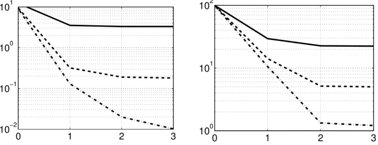 Figure 10. Relative errors (%) on the frequency of the 3 rd mode from runs R1 ( ), R21 ( ) and R2 ( ) versus the iteration number