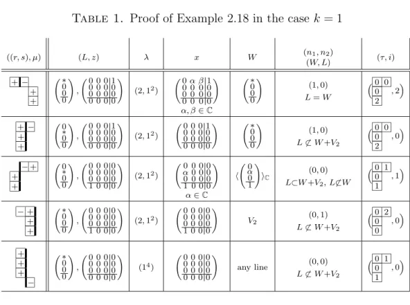 Table 1. Proof of Example 2.18 in the case k = 1 ((r, s), µ) (L, z) λ x W (n 1 , n 2 ) (W, L) (τ, i) + − + + ∗000 ! , 0 0 0 10 0 0 00 0 0 00 0 0 0 ! (2, 1 2 ) 0 α β 10 0 0 00 0 0 00 0 0 0 ! α, β ∈ C ∗000 ! (1, 0)L= W  0 002 ,2  + − + + 0∗00 ! , 0 0 0 10 0 