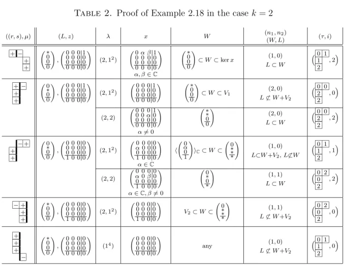 Table 2. Proof of Example 2.18 in the case k = 2 ((r, s), µ) (L, z) λ x W (n 1 , n 2 ) (W, L) (τ, i) + − + + ∗000 ! , 0 0 0 10 0 0 00 0 0 00 0 0 0 ! (2, 1 2 ) 0 α β 10 0 0 00 0 0 0 0 0 0 0 ! α, β ∈ C ∗000 ! ⊂ W ⊂ ker x (1, 0)L⊂ W  0 112 , 2  + − + + 0∗00 !