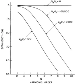 Fig.  XVII-1.  Calculated  efficiency  versus  We  have  assumed  that  the  nonlinear  capac- capac-harmonic  order  itor  does  not  conduct  during  any  part  of