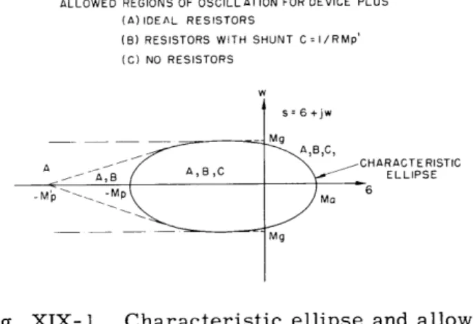 Fig.  XIX-1.  Characteristic  ellipse  and  allowed regions  of  oscillation.