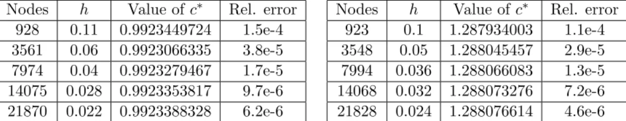 Table 5.2: Comparison of the numerically computed spreading speeds with known results in [29]