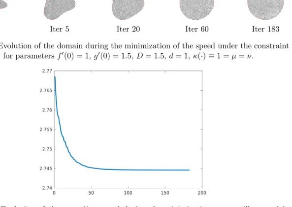 Figure 6.7: Evolution of the spreading speed during the minimization process illustrated in Figure 6.6