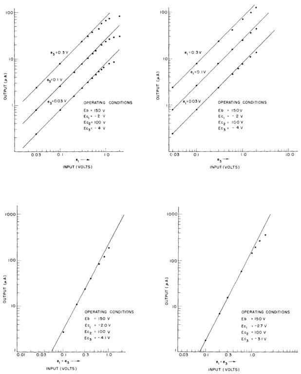 Fig.  XIII-2.  Curves  of  multiplier  output  versus  signal  input.