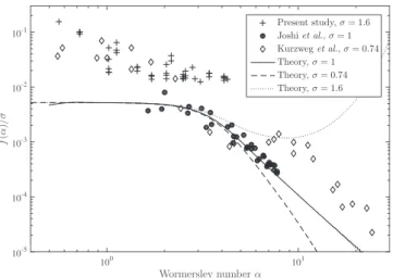 Fig. 8. ðD e ff =D 1Þ=ð r  Pe 2 Þ ¼ f ð a ; r Þ= r as a function of the Womersley number a 