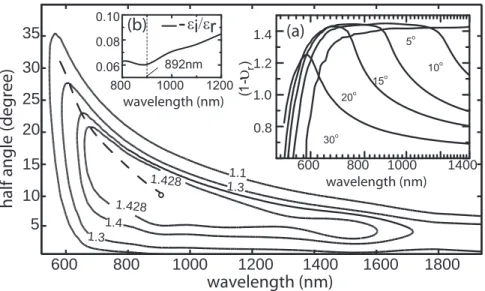 Fig. 2. Constant intensification exponent contours lines (1 − υ r = 1.428,1.4,1.3,1.1) for a gold cone for empirical permittivities from [16], with different angles and incident light wavelengths, where the dashed curve connects the local resonant conditio