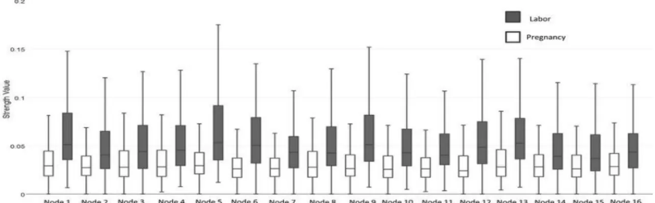 TABLE I.   WILCOXON TEST RESULTS BETWEEN LABOR AND  PREGNANCY AT EACH NODE  ( ELECTRODES ) 