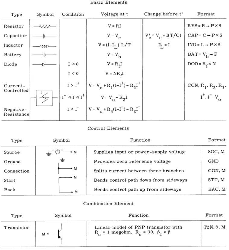 Table  XV-1.  Summary  of  element  functions  and  format for  use  in  the  simulation  program.
