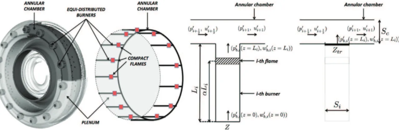Fig. 8. Analytical model [99,101] to study unstable modes in annular chambers with a steady and uniform azimuthal flow (constant Mach number M θ )