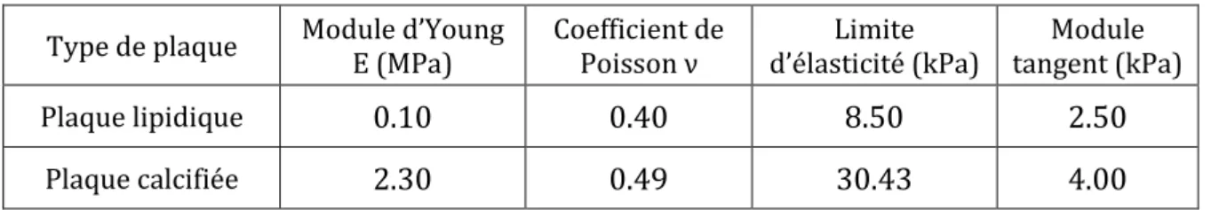 Tableau 2 – Coefficient des matériaux des deux types de plaque   Type de plaque  Module d’Young 