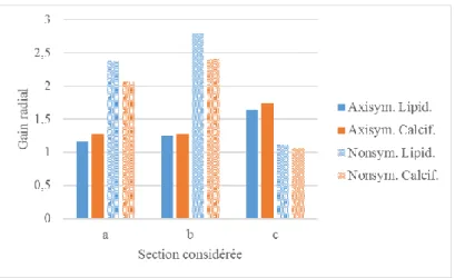 Figure 4 : Distribution du gain radial en fonction du type et de la géométrie de la plaque