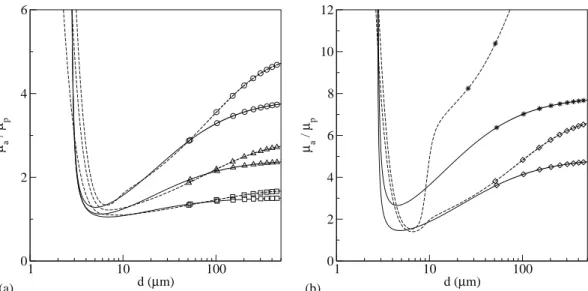 Fig. 1. Viscosit´e apparente relative en fonction du diam`etre d’apr`es les mod`eles de Kiani et al