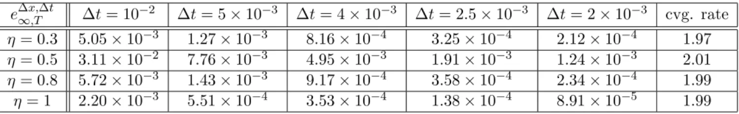 Table 2: Example 1 : L ∞ -norm error e ∆x,∆t ∞,T (∆x = 5 × 10 −2 ) and convergence rate vs