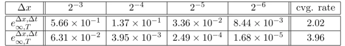 Table 4: Example 2 : L ∞ -norm error e ∆x,∆t ∞,T (∆t = 10 −5 ) and convergence rate vs